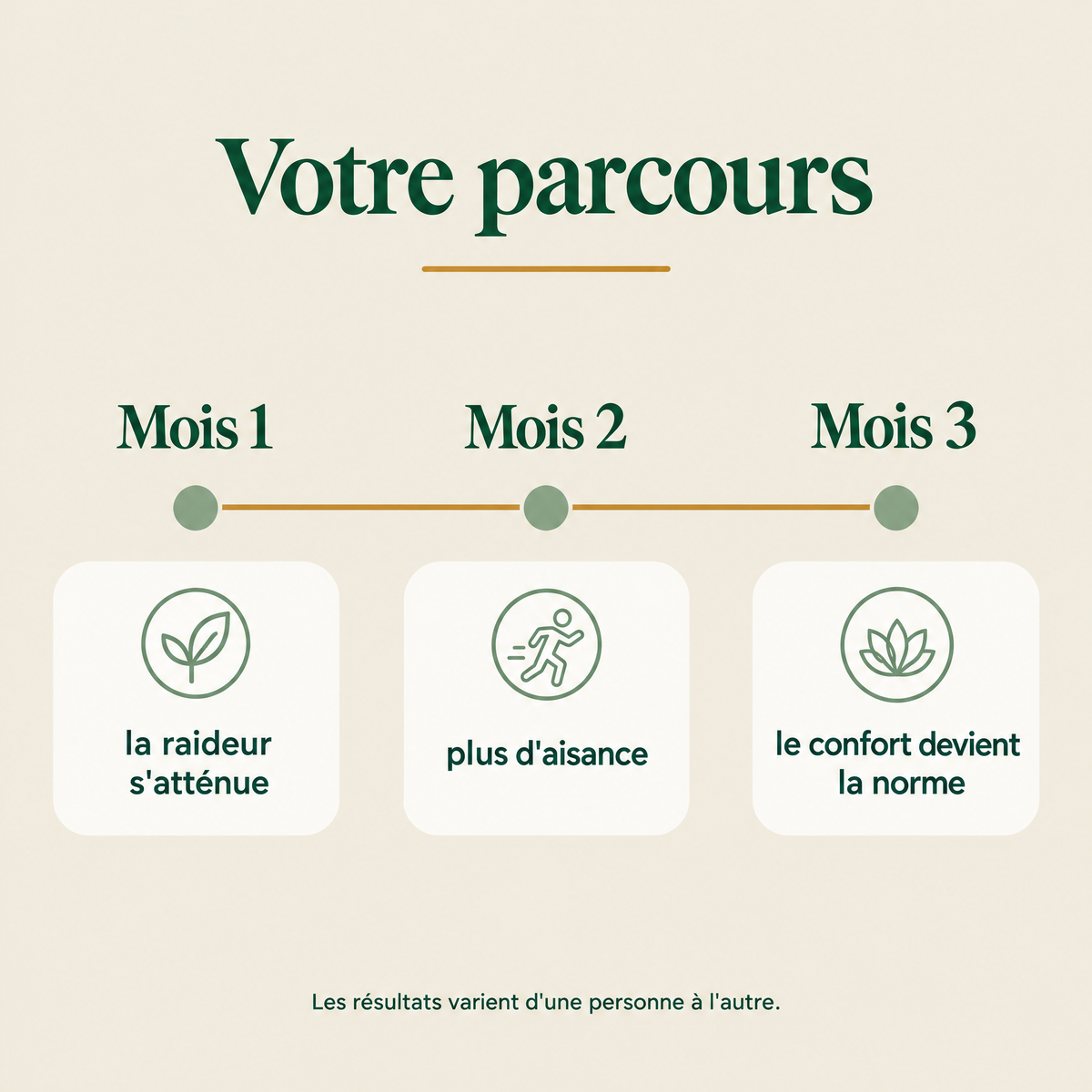 Votre parcours — mois 1 à mois 3, la raideur s'atténue et le confort devient la norme